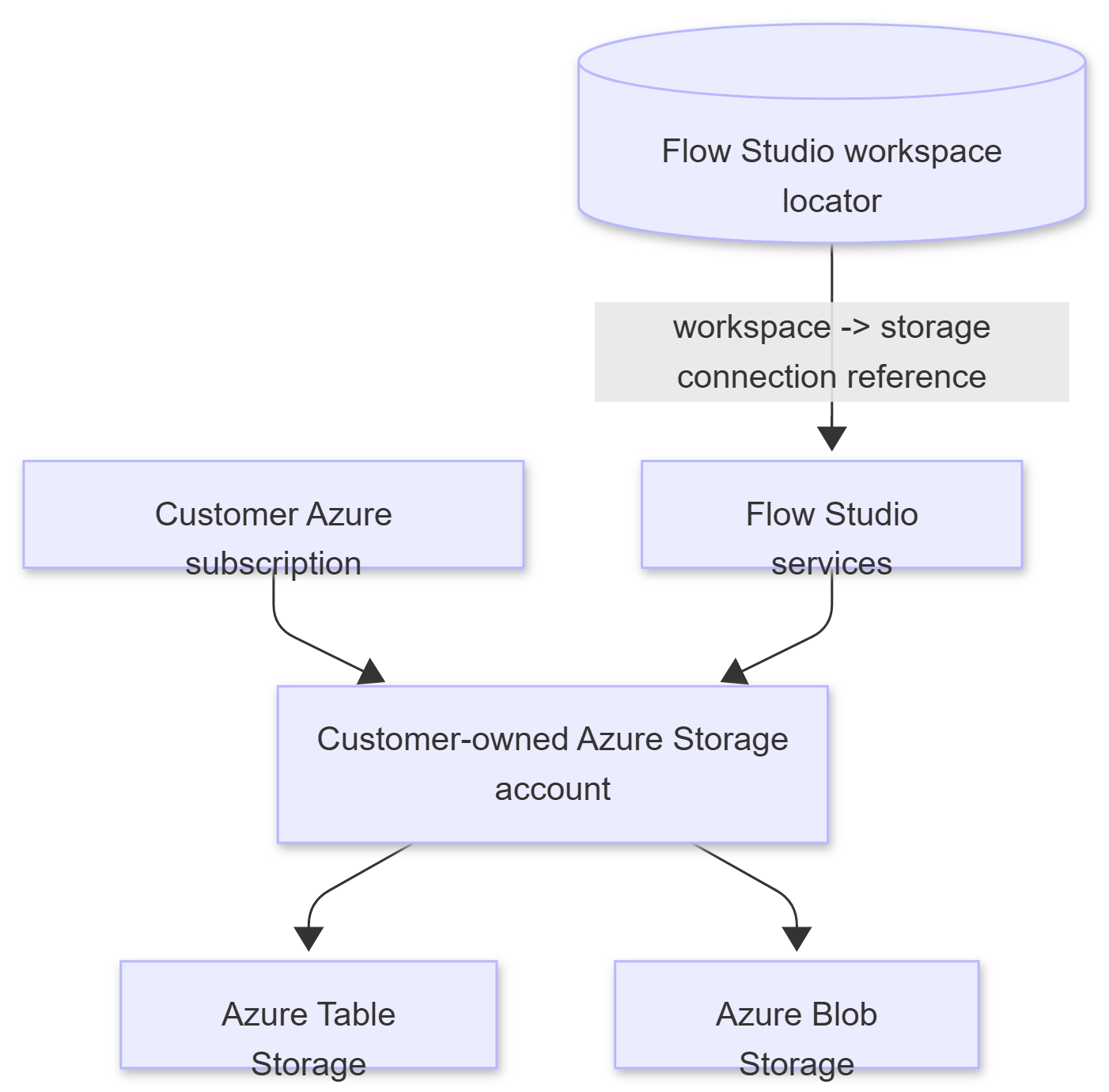Flow Studio BYOS storage setup model showing the workspace locator routing Flow Studio services to a customer-owned Azure Storage account containing Table and Blob Storage