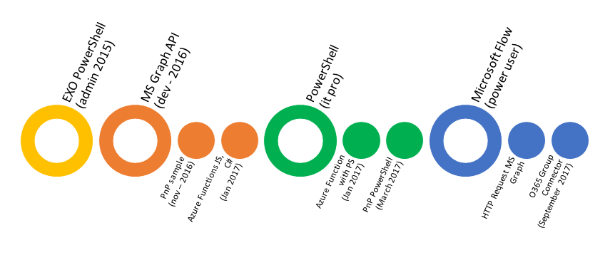  Timeline of availability of O365 Groups creation methods 